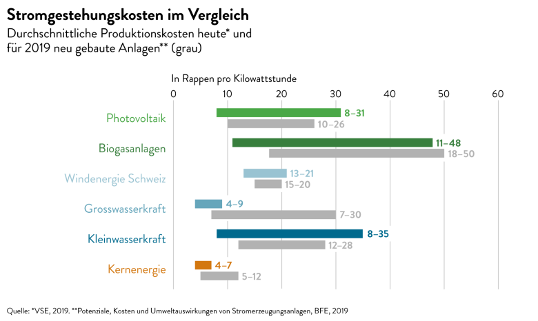 2 3 Stromgestehungskosten kombi 2019 d 20240221