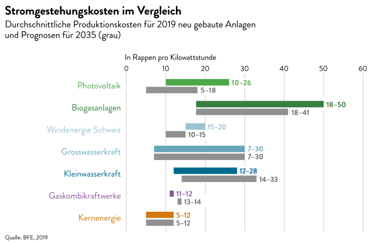 2 3 Stromgestehungskosten kombi 2035 d 20240221