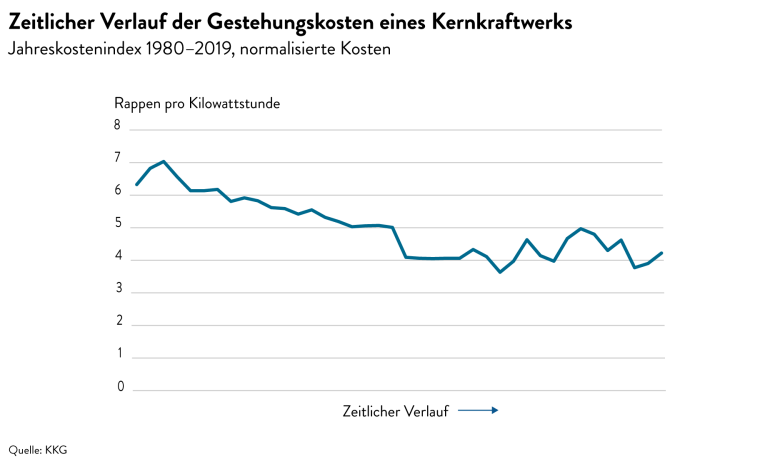 2 3 Stromgestehungskosten Verlauf d 20240221