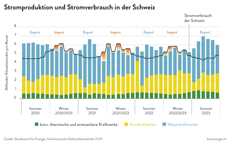 2 4 CH Strom Jahresverlauf CH 2020 23 d 20241021