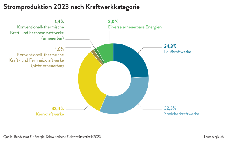 2 4 CH Stromproduktion nach Kraftwerkkategorie 2023 d 20241021