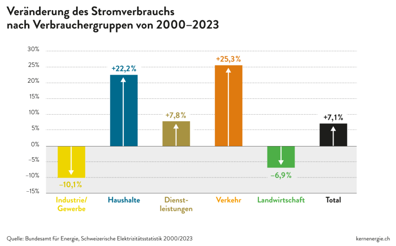 2 4 CH Stromverbrauch 2000 2023 d 20241021