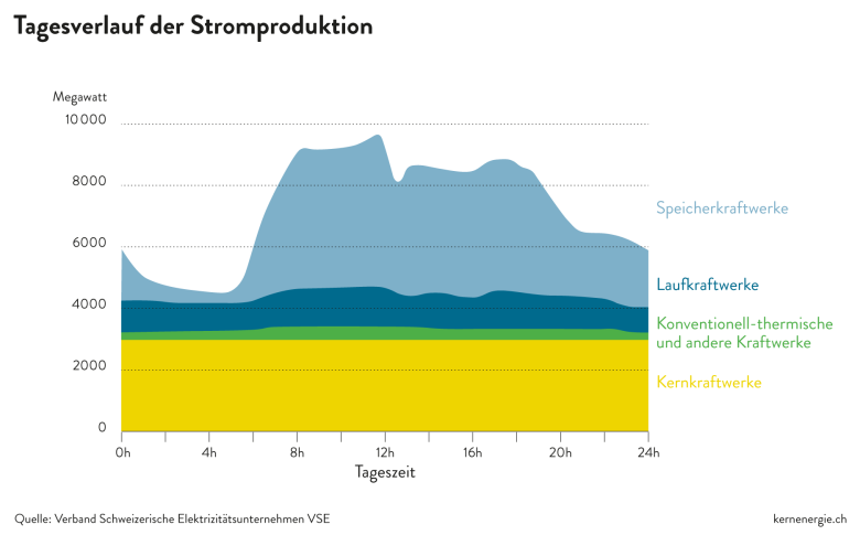 2 4 Tagesverlauf Stromproduktion d 20241021