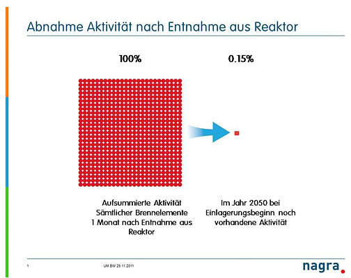 Abnahme Radioaktivität beim HAA