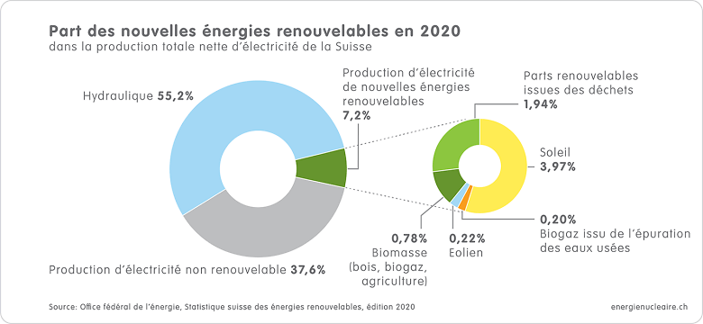 CH Erneuerbare Anteil 2020 f