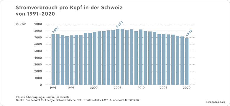 CH Pro Kopf Stromverbrauch 1991 2019 d