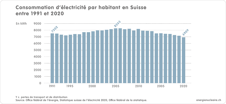 CH Pro Kopf Stromverbrauch 1991 2019 f