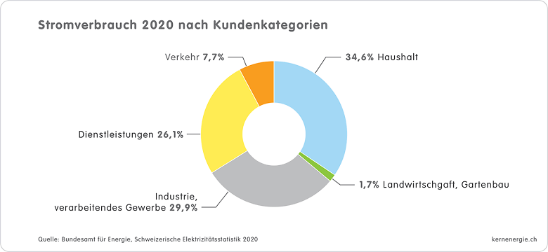 CH Stromverbrauch nach Sektoren 2020 d