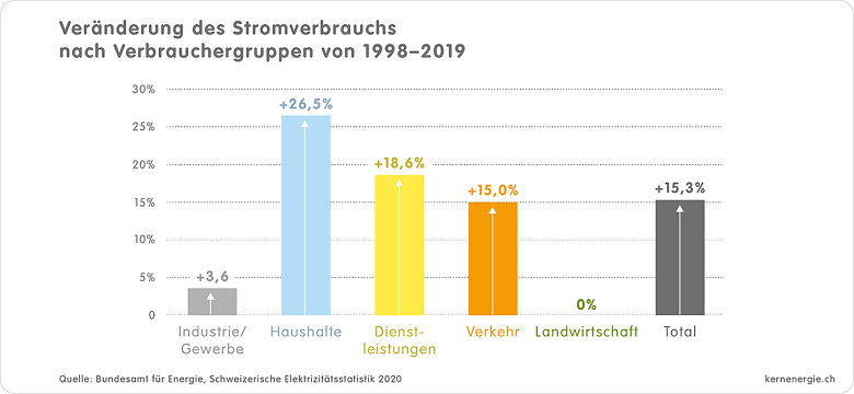 CH Zuwachs Stromverbrauch nach Sektoren 1998 2019 d