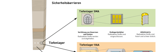 Barrierenkonzept Nagra