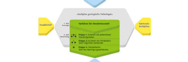 Sachplanverfahren