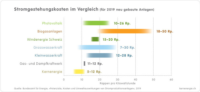 Grafik Stromgestehungskosten 2019 d